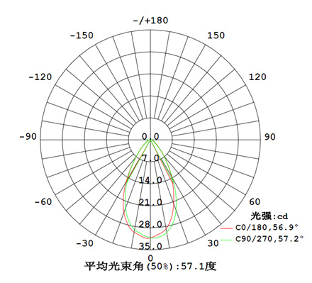 LED投光燈配光曲線